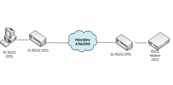 全信号RS232转E1 转换器