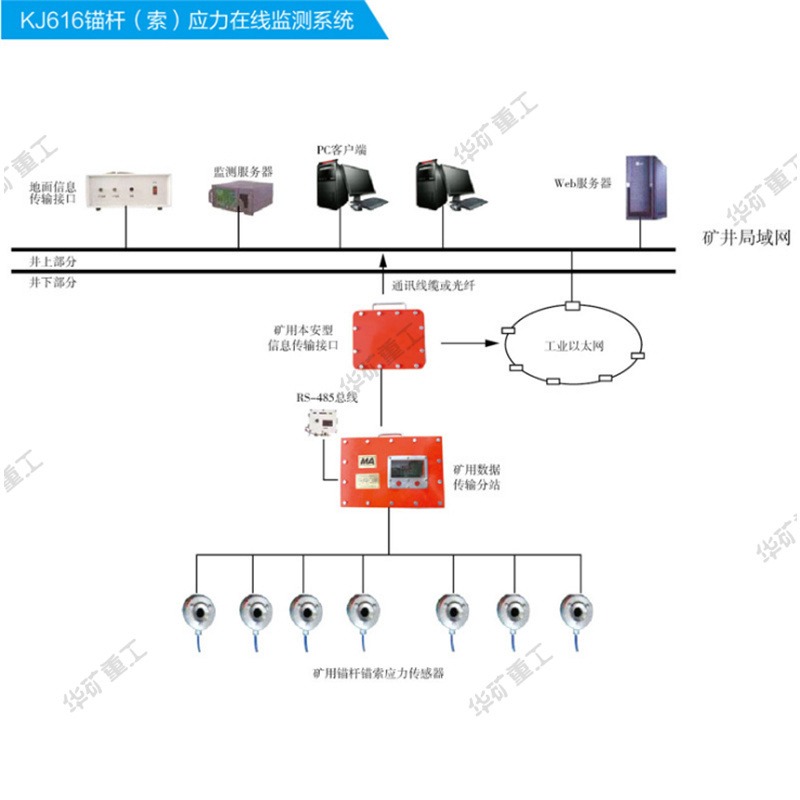 订金发货顶板压力监测系统 自动记录存储 KJ1509顶板压力监测系统