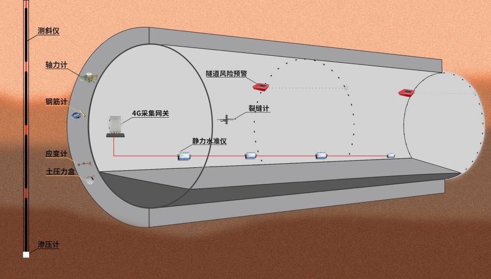 隧道结构变形监测系统方案 静力水准仪隧道位移监测设备示例图3