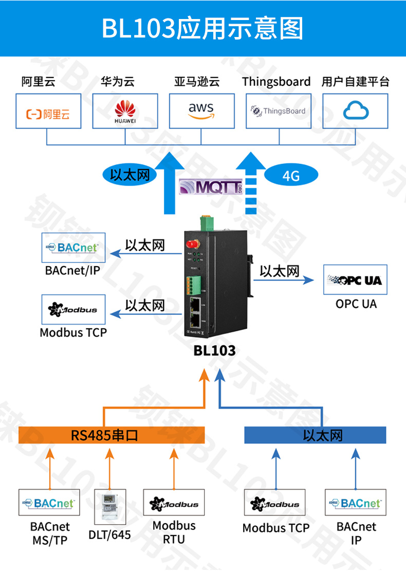 钡铼技术低成本BL103采集Modbus转BACnet/IP接入亚司艾楼宇自控系统 