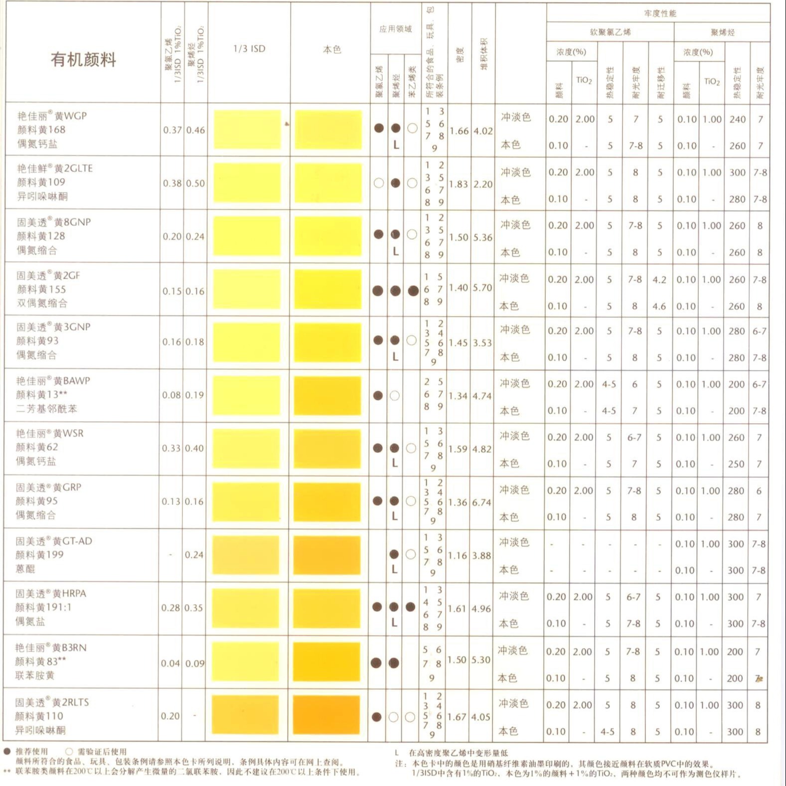 出售德国巴斯夫有机颜料黄K1740/黄B3RN 黄83图片