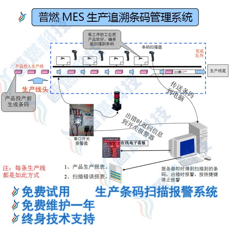 各行业生产条码扫描报警系统软件 MES系统 产品工序扫描软件 生产管理软件 生产管理系统 深圳龙岗普燃软件公司图片