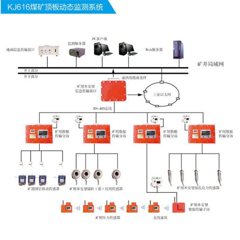 华矿出售顶板动态监测系统 煤矿顶板动态监测系统 KJ616顶板动态监测系统图片